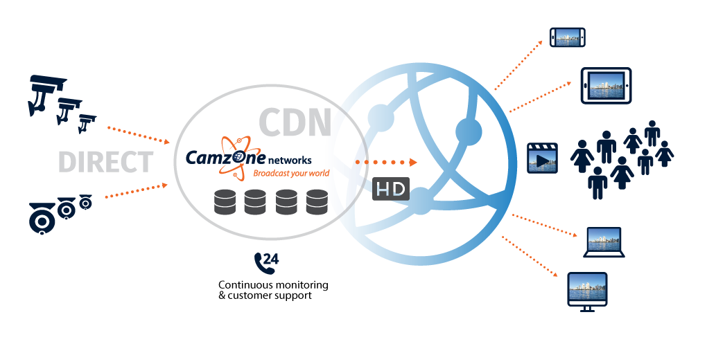 The Camzone Live Streaming Video Delivery Network
