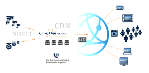 The Camzone Live Streaming Video Delivery Network